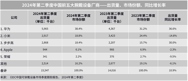秋送家人朋友的三款华为智能手表凯发k8国际送礼送健康 适合中(图8)