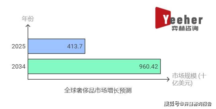 分析2025年奢侈品市场凯发k8国际首页登录全面(图2)