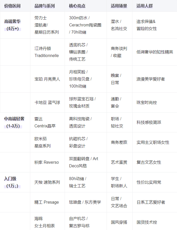 5十大女士机械手表总有一款适合你K8凯发登录腕间的优雅：202(图4)